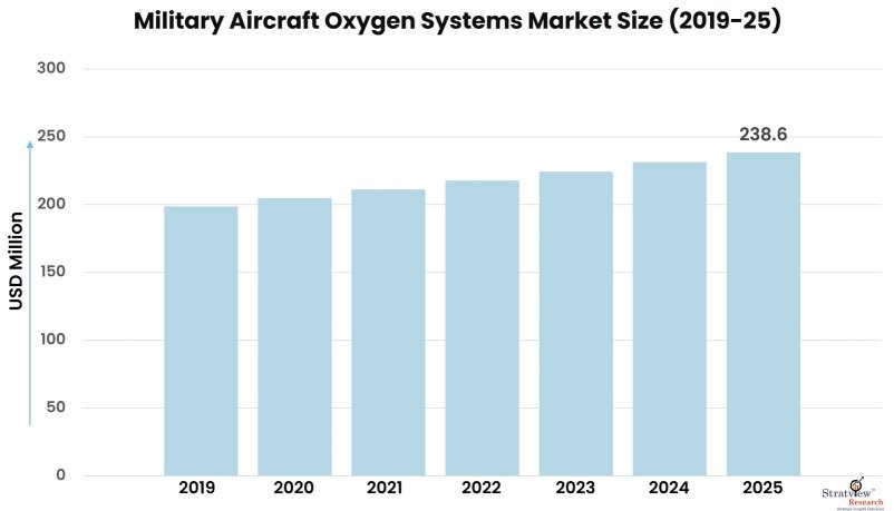 Military-Aircraft-Oxygen-Systems-Market-Insights